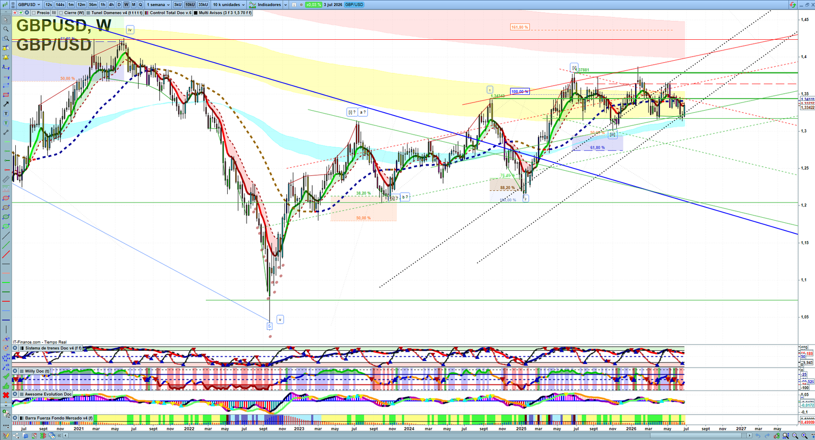 GBPUSD weekly technical analysis chart reviewing price action, trend context and forex market structure
